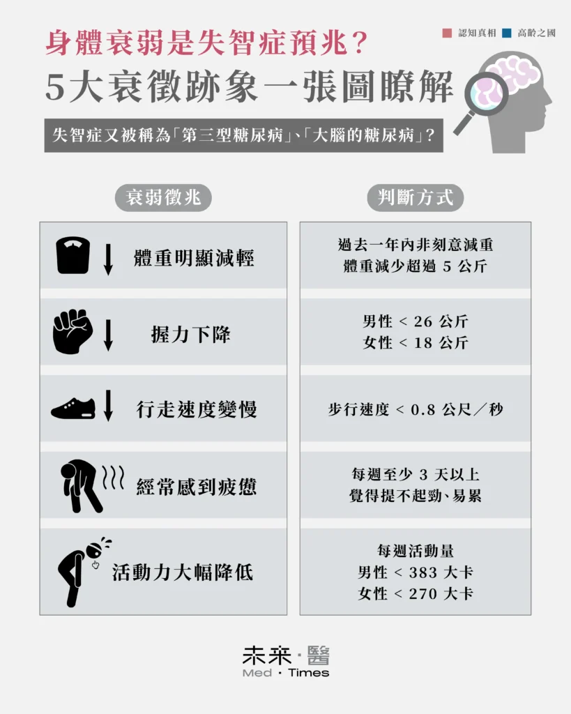 失智症可以精準預測?高齡之國未來何去何從,失智症的治療困境與希望 8 美國NACC研究指出,「衰弱軌跡」與衰弱指數可提前4至9年預測失智風險,衰弱分數每增加0.1,風險上升。衰弱症五大指標包括:體重減輕、肌力減弱、步速變慢、易疲憊、活動量下降,與失智高度相關。