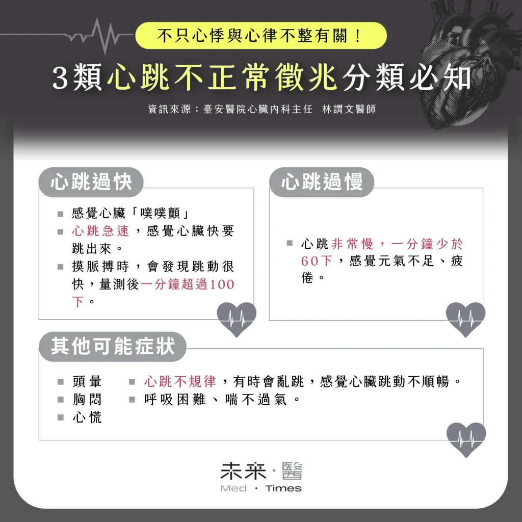 天冷心臟「亂放電」,更容易心律不整?注意心跳數字警戒值:心跳過快、心跳過慢、心跳不規則症狀差異 1 臺安醫院心臟內科主任林謂文醫師,心跳過快的心律不整,患者通常會感覺心臟「噗噗顫」,甚至覺得心臟快要跳出來,量測脈搏可能發現一分鐘心跳超過100下。心跳過慢的心律不整,則會讓人感到疲倦、元氣不足,心跳每分鐘低於60下。