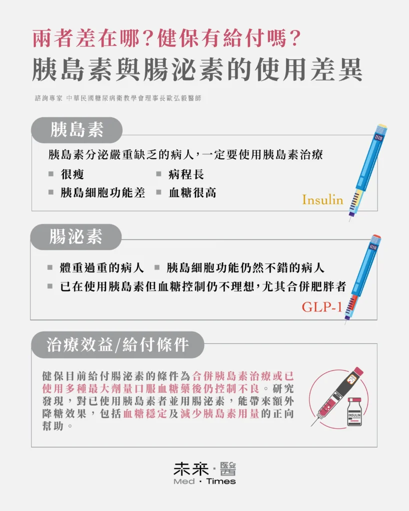 腸泌素前世今生:從控糖減重到心血管保護,未來還可能應用脂肪肝治療? 3 健保給付腸泌素藥物設有條件,患者須合併胰島素治療或服用多種降糖藥達最大劑量後,血糖仍控制不佳,才可使用。研究顯示,胰島素治療者加用腸泌素,控糖效果比單用腸泌素者更佳,有助穩定血糖並降低胰島素用量。