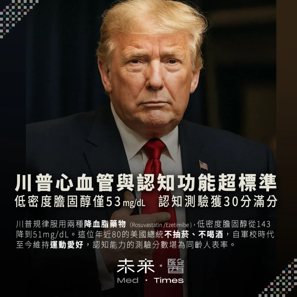 川普79歲健康報告出爐:血脂與心智功能「超乎預期」標準,關鍵在規律服用血脂藥 1 79歲的川普健康報告顯示,他透過規律服用Rosuvastatin與Ezetimibe兩種降血脂藥物,成功將LDL膽固醇從143降至51–53 mg/dL,並配合阿司匹靈預防心血管疾病。其總膽固醇維持在理想值140 mg/dL,認知測驗MoCA更拿下滿分,展現優異健康管理成效。醫師指出,積極控制LDL可預防動脈硬化與心血管疾病,對高風險族群應壓至70甚至55 mg/dL以下。常見降血脂藥包括statins、Ezetimibe、膽酸結合劑、纖維酸鹽與PCSK9抑制劑等。服藥時應避免與葡萄柚、紅麴等產生交互作用,並定期回診監控,切勿擅自停藥。