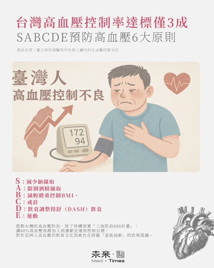 運動5分鐘就能降血壓,台灣高血壓人口為何破500萬?高血壓無法只用運動逆轉 4 台灣目前高血壓控制達標率僅約三成,未來推動台灣的高血壓防治,除了持續落實「三高防治888計畫」,讓80%高血壓族群加入照護網並達到控制目標,對於亞洲人高血壓的飲食文化因素也在研擬「釜底抽薪」的政策倡議