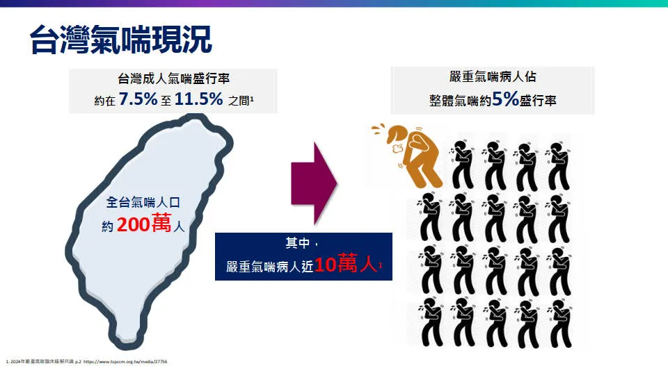 台灣氣喘將近200萬人,依賴短效擴張劑進加護病房「不在少數」:抗發炎治療策略才是長期控制氣喘關鍵 1 台灣氣喘盛行率約10%,患者數接近200萬人,與糖尿病相當。許多人對氣喘認知不足,特別是5%的嚴重型氣喘患者,若僅依賴短效藥物而未治本,恐導致病情惡化。國健署提出「咻、閉、久、哇」四字口訣,協助辨識氣喘徵兆,呼籲民眾早期警覺、正確就醫,以免延誤控制導致肺功能損傷。
