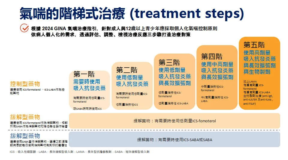 台灣氣喘將近200萬人,依賴短效擴張劑進加護病房「不在少數」:抗發炎治療策略才是長期控制氣喘關鍵 2 氣喘患者過度依賴短效緩解藥,忽視慢性發炎的治療,導致夜間急性發作送急診甚至住進加護病房。劉景隆醫師指出,短效藥無法改善肺功能,應遵循階梯式治療原則,從吸入型類固醇開始,根據嚴重程度加上長效藥或生物製劑,才能達到有效控制與預防病情惡化。