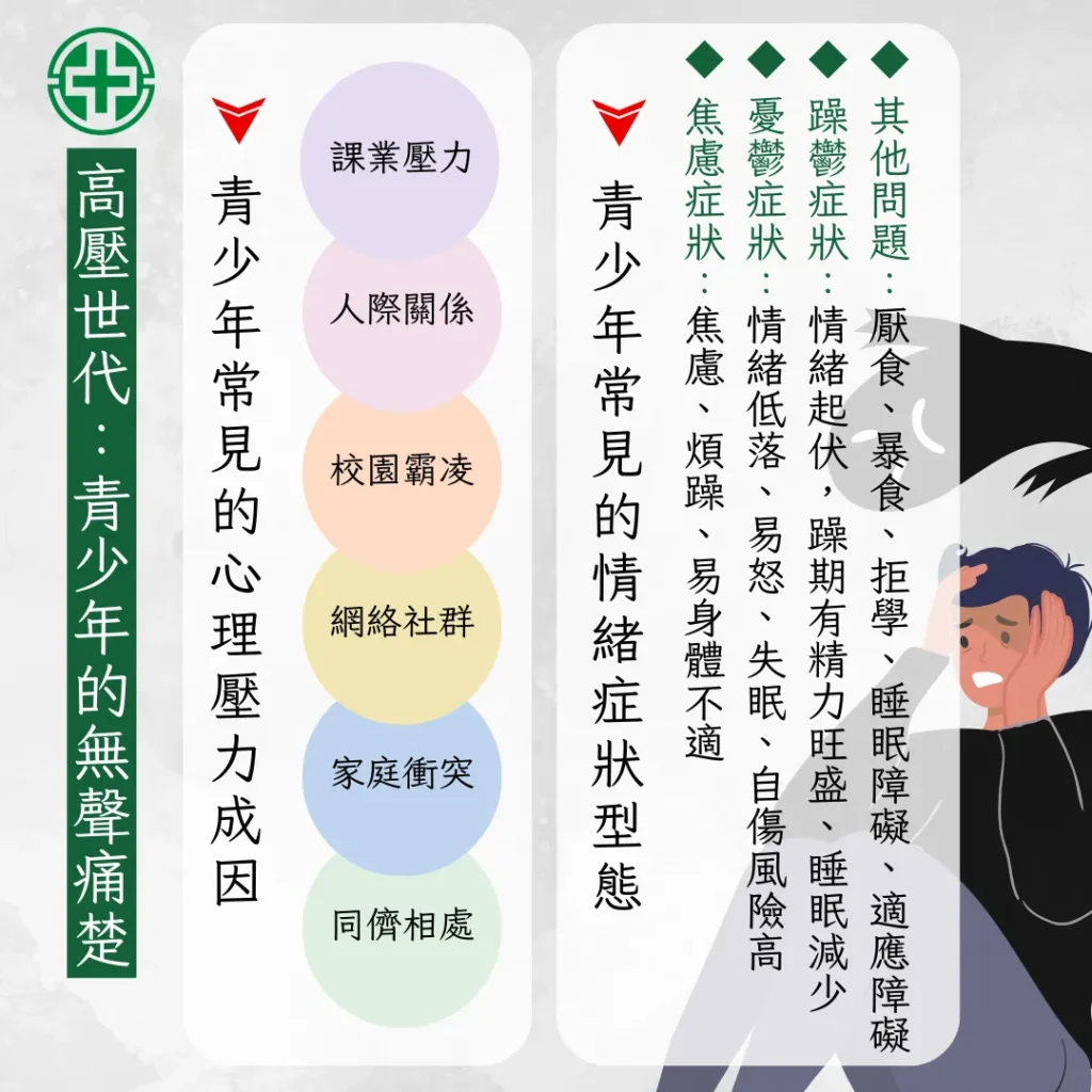 同儕、家庭、網路霸凌:台灣17%國高中生有重度憂鬱傾向,青少年「無聲痛楚」比例增 1 亞東醫院林竺君醫師指出,青少年若在壓力下缺乏支持系統與情緒出口,可能封閉自我,甚至走向極端。她提醒,家長與師長應留意生活功能下降、社交退縮等警訊,及早陪伴並尋求專業協助。常見心理疾病包括焦慮症(如社交焦慮、恐慌症)、憂鬱症(易怒、失眠、自傷風險高)、躁鬱症(情緒起伏大、睡眠減少),以及厭食、暴食、拒學等適應障礙,與環境壓力密切相關。