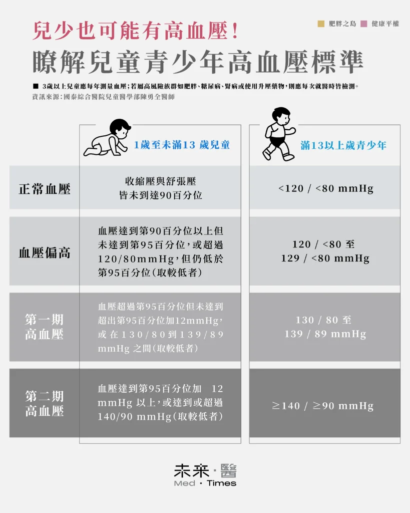 孩子注意力不集中、疲倦要擔心「兒童高血壓」!肥胖、飲食失衡恐增未來心腎風險 1 3%至4%兒童青少年患有高血壓,若過重肥胖比例達25%。因症狀不明顯,常被忽略。國泰醫院陳勇全醫師指出,未即時處理恐致心臟、腦部及腎臟損害,且因飲食失衡、運動不足導致異常血壓的青少年逐年增加,須高度重視。