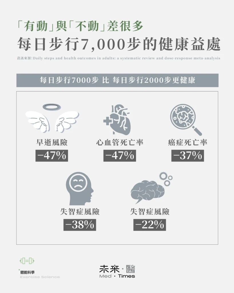 每天走多少步最健康?雪梨大學最新統合研究:日行7,000步降近5成死亡率,根本差異是「有動」與「不動」 1 與每日步行2,000步相比,每日7,000步能降低早逝風險47%、心血管死亡率47%、癌症死亡率37%、失智症風險降低38%、憂鬱症降低22%。