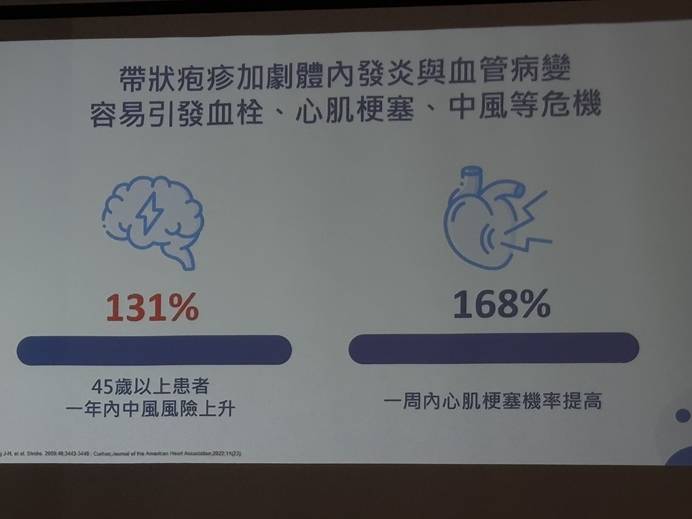 心血管高風險族群若出現胸痛、腰痛，應警覺可能是帶狀疱疹徵兆。控制慢性病、戒菸可提升免疫力，降低感染風險。建議接種保護力逾90%、效期5至10年的疫苗，預防併發症與長期神經痛