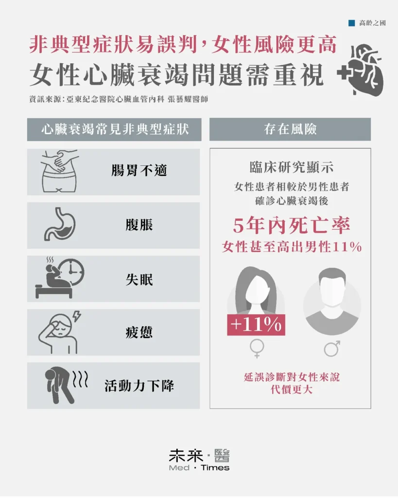 「最近比較累」是心臟衰竭警訊?女性症狀非典型,五年死亡率高11% 1 女性心臟衰竭容易以疲憊、失眠、活動力下降、腹脹、腸胃不適等症狀呈現。這使得女性患者比男性更難被正確診斷,直到病情惡化時才驚覺危機逼近。許多女性將這些警訊誤認為壓力造成,因而延誤就醫。