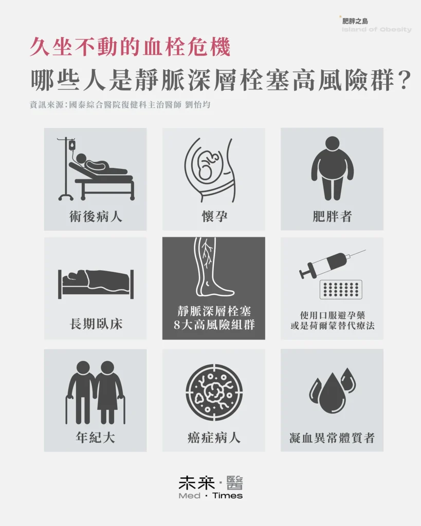 久坐不動的血栓危機:深層靜脈栓塞的症狀、風險與治療復健,彈性襪穿不久該怎麼辦 1 深層靜脈栓塞(DVT)是血栓阻塞深層靜脈,常見於下肢,典型症狀為單側腫脹、疼痛、發熱。高風險族群包括手術後、臥床、懷孕、癌症、年長、服用荷爾蒙藥物與肥胖者。台灣年發生率約為萬分之一。治療急性期以抗凝藥為主,重症者需導管介入。恢復期建議穿戴30–40 mmHg壓力襪、進行壓力治療與復健運動,以降低靜脈壓、防止栓塞後症候群並提升生活品質。