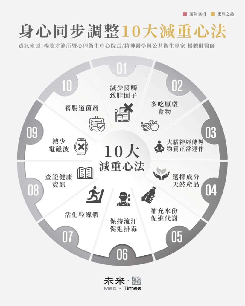 楊聰財醫師強調，從體重管理找回健康是一場重生之旅，可以從每天一項小小的改變開始，從環境、生理到心理層面共同著手，才能解決造成肥胖與復胖的根源。