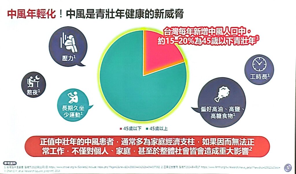 台灣每年中風破4萬人,中風「年輕化」的潛在隱憂:送醫流程不夠快、溶栓使用率僅6-10% 2 現代飲食西化、高壓久坐生活使年輕族群中風風險上升,動脈硬化、高血壓與高血糖提早出現。統計顯示,中風患者七成無法重返工作,兩成需長期臥床,年輕化趨勢將衝擊社會勞動力,亟需各界關注。