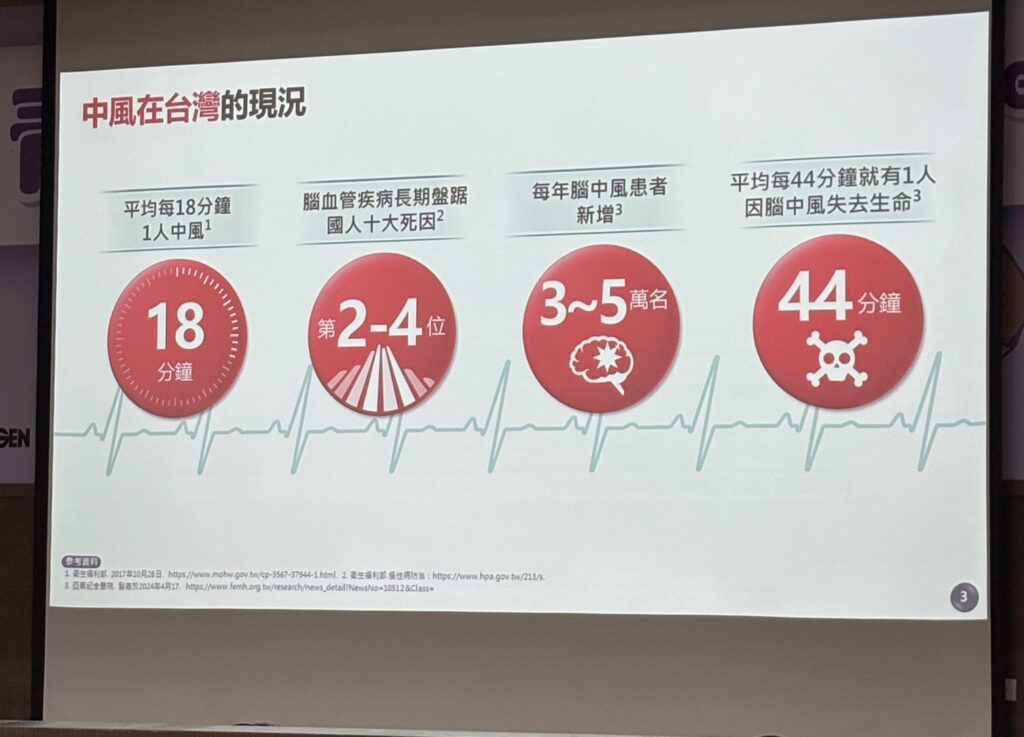 台灣每年中風破4萬人,中風「年輕化」的潛在隱憂:送醫流程不夠快、溶栓使用率僅6-10% 1 臺灣每年新增3-5萬名中風患者,平均每18分鐘就有1人中風,每44分鐘就有1人因腦中風失去寶貴生命,中風患者的分佈逐漸「兩極化」,一類為年紀大、慢性病多、心臟功能不佳者,另一類則為生活型態導致早發危險因子累積的年輕族群。