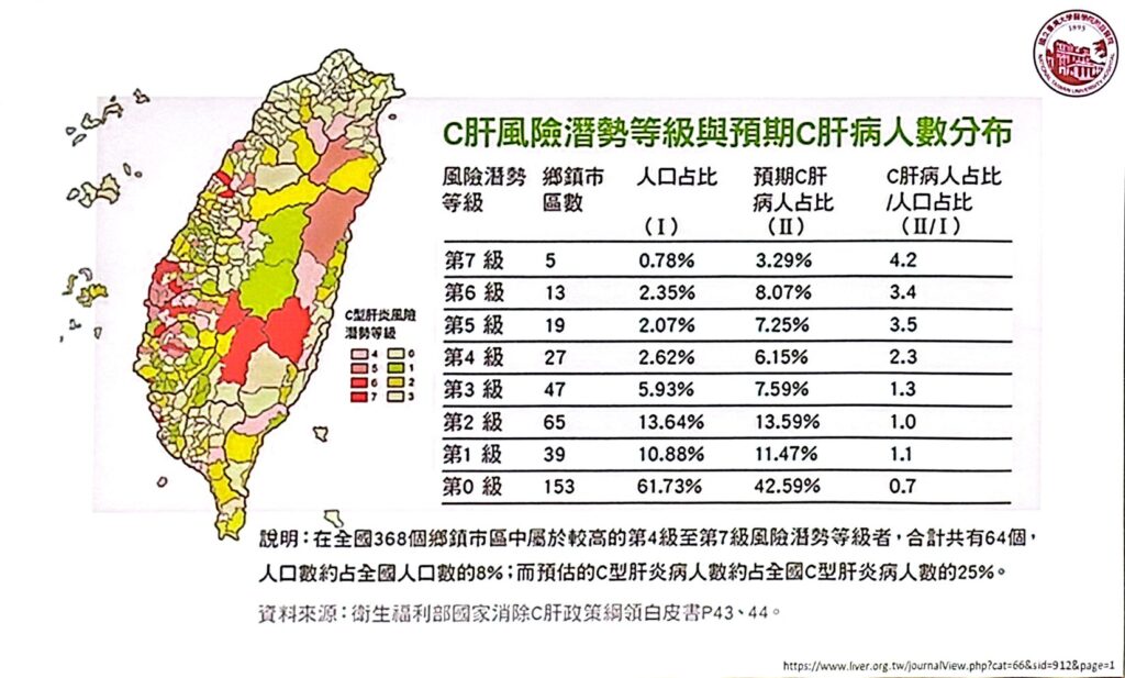 省略「肝硬化」直接變「肝癌」,台灣B型肝炎定期篩檢率不到7成:慢性肝炎監測建議納入FIB-4 指標 2 C肝主要因醫療消毒不當傳播,盛行率低於B肝。2022年全台約30萬患者,透過健保給付口服抗病毒藥(治癒率逾90%),治療覆蓋率逐年提升,預計2025年達清除目標。部分C肝患者同時曾感染B肝,但初診時不易檢出,需進一步檢測抗體。