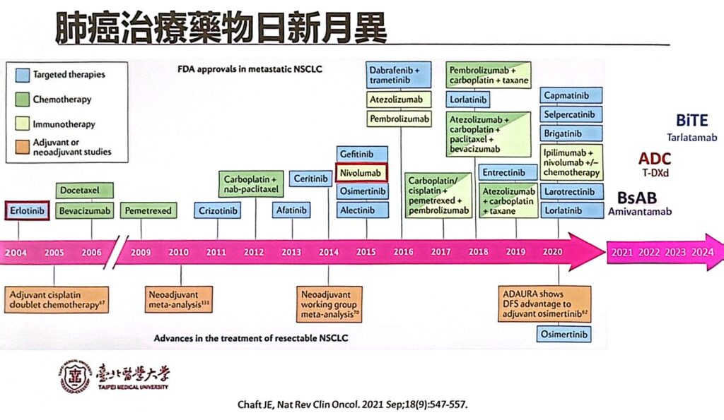 肺癌創新治療高貴如私人飛機?及早給付幫助肺癌患者起飛:接軌國際指引才能參與臨床試驗 2 標靶與免疫治療已是重要武器,但部分罕見基因突變藥物雖在歐美上市,台灣因費用高昂普及率有限。以小細胞肺癌為例,新型雙特異性T細胞藥物顯著延長存活期,顯示藥物可近性是肺癌防治的重要關鍵。