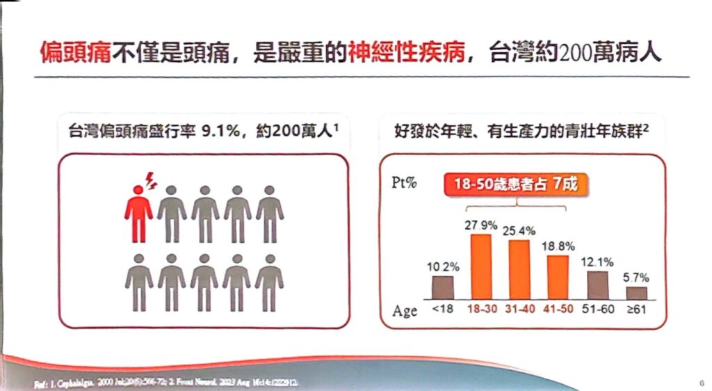 偏頭痛影響臺灣200萬人,濫用止痛藥3大後果:過度用藥性頭痛、影響肝腎功能甚至連帶增加洗腎風險 1 偏頭痛在臺灣盛行率高達9.1%,影響超過200萬人,其中最常好發於18至50歲的青壯年族群