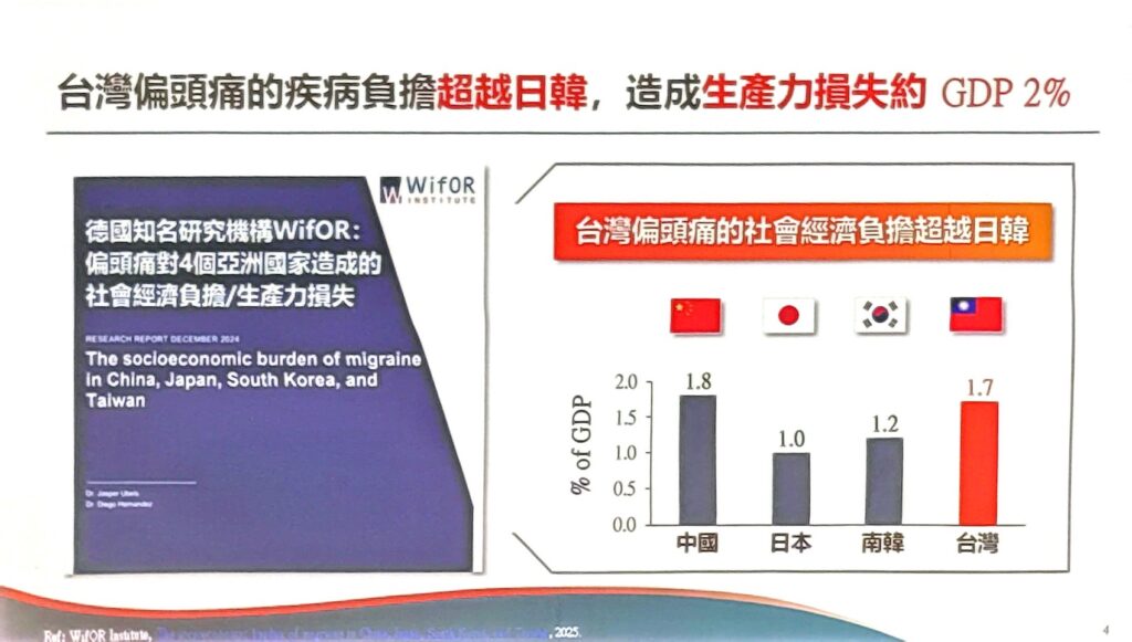 偏頭痛影響臺灣200萬人,濫用止痛藥3大後果:過度用藥性頭痛、影響肝腎功能甚至連帶增加洗腎風險 2 歐凰姿教授說明,女性因偏頭痛造成的有形生產勞動成本佔1.29%GDP,遠高於男性的0.66%,特別是無薪(無酬)成本的負擔遠超過男性10倍。