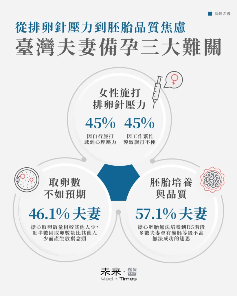 從排卵針壓力到胚胎品質焦慮:臺灣夫妻備孕三大難關,伴侶支持與跨團隊打造個人化療程 1 中華民國生育醫學會理事長會黃貞瑜醫師表示,根據學會最新針對154名男女國人調查結果顯示,在人工生殖療程三階段最令夫妻產生放棄念頭的三大挑戰包括:排卵刺激身心壓力大、取卵數目不如人以及胚胎無法順利培養植入。