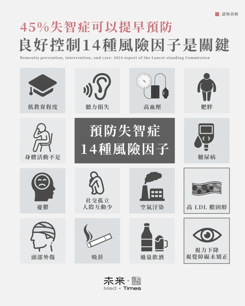 我們與失智症並不遠:盛行率每5歲升1倍,12+2失智因子能預防45%風險,自覺記憶力退化考慮及早檢查 1 失智症14風險因子