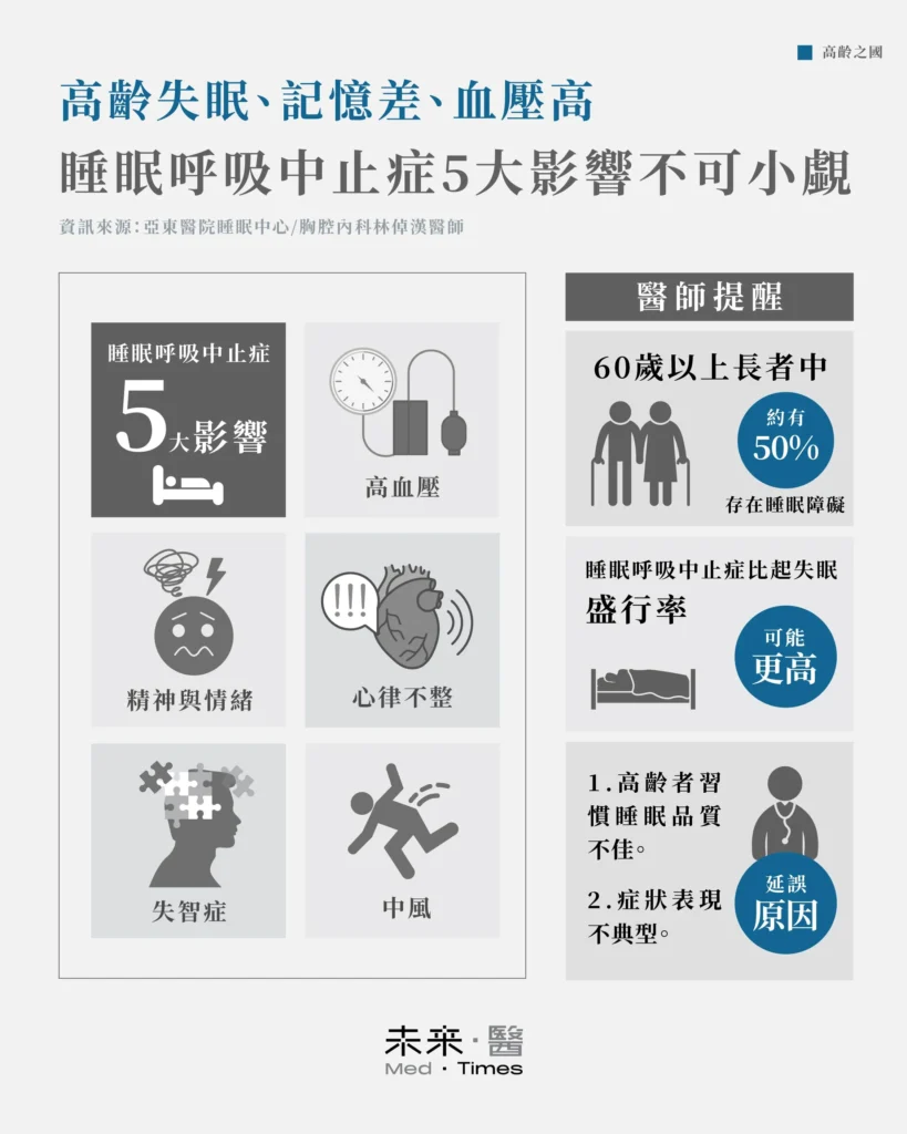 高齡失眠不只是老化:常被長者忽略的「睡眠呼吸中止症」與失智、心律不整、中風都有關 1 60歲以上長者中約有一半存在睡眠障礙,睡眠呼吸中止症盛行率甚至可能高於失眠,睡眠呼吸中止可能引發夜間反覆缺氧,長期不僅影響精神與情緒,還與失智症、高血壓、心律不整、中風等疾病相關。