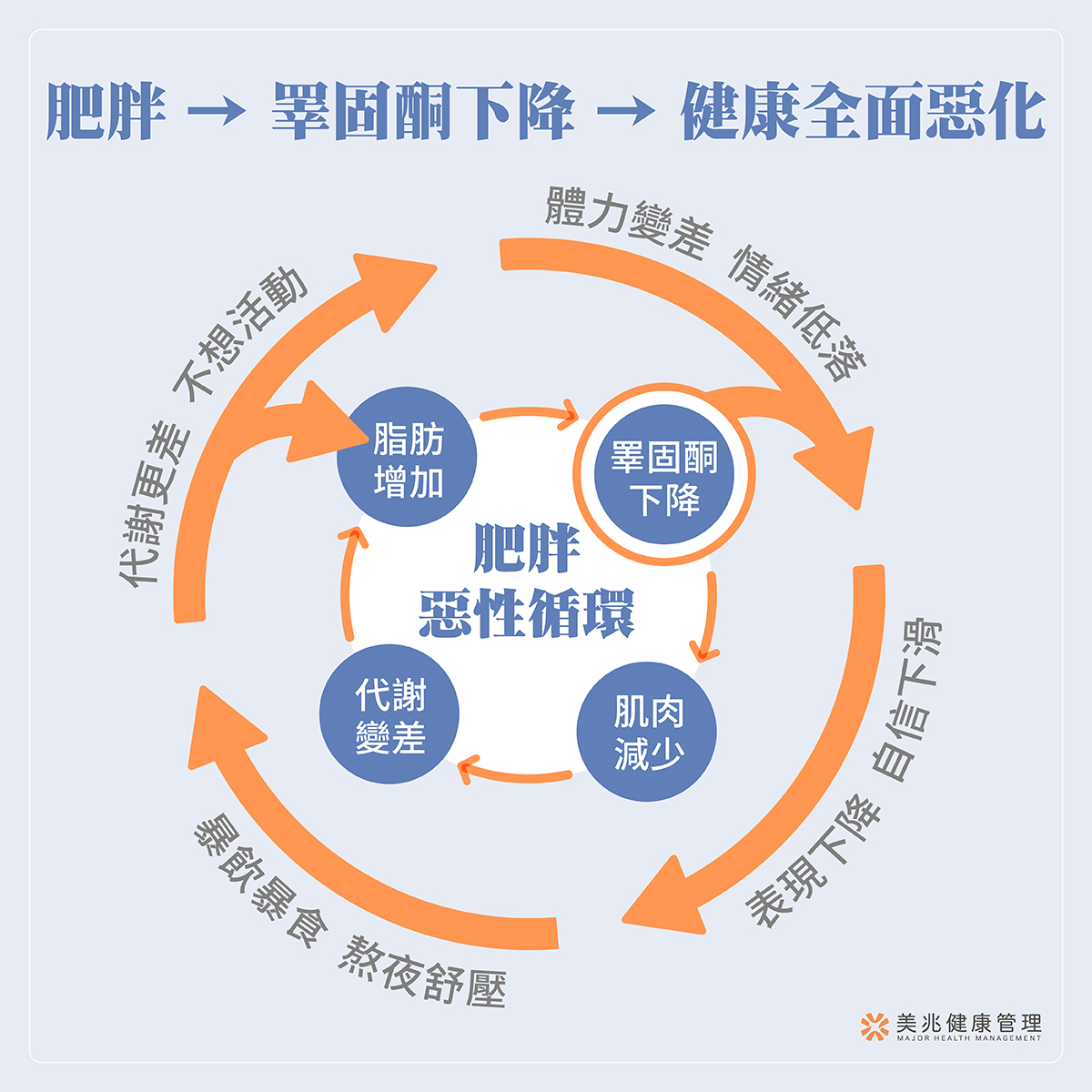 根據美兆健康管理機構最新統計與臨床觀察，許多年輕男性在30歲出頭就已出現肥胖、血糖異常與代謝症候群等問題，進一步引發男性荷爾蒙睪固酮下降，甚至走入更大的健康惡性循環。