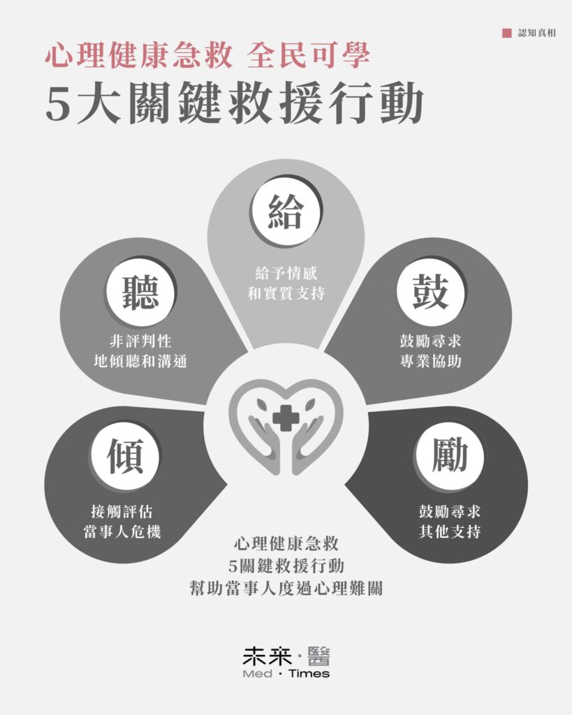 心理健康急救員的核心行動為「傾、聽、給、鼓、勵」五步驟，包括評估危機、非批判聆聽、提供支持、鼓勵就醫與連結資源。課程為期 12 小時，內容涵蓋憂鬱、焦慮與自殺風險辨識，並透過案例與角色扮演強化學員應對能力。許多人因怕講錯話而不敢介入，課程則強調主動詢問自殺意圖反而有助化解危機。試教階段已培訓近 300 名急救員，大幅提升助人信心。衛福部計畫本土化課程並推動全民參與，打造更具同理的支持環境。