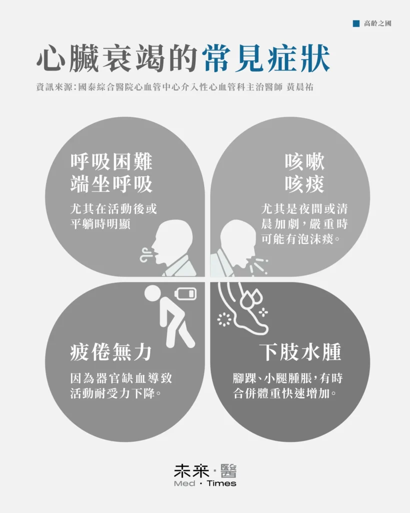 心臟衰竭常見症狀包括：活動後或平躺時呼吸困難、下肢水腫與體重快速上升、疲倦無力及活動耐受力下降，以及夜間或清晨加劇的咳嗽與泡沫痰，皆與心臟泵血功能減弱、體液滯留有關。