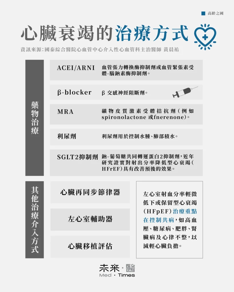 心臟衰竭治療以改善症狀、降低住院率與死亡率為目標。左心室射血分率低下型（HFrEF）主要採藥物治療，包括ACEI或ARNI、β阻斷劑、MRA、利尿劑及SGLT2抑制劑，可改善心臟功能與預後。若病情嚴重，則需考慮植入心臟再同步節律器、左心室輔助器，或進行心臟移植評估。