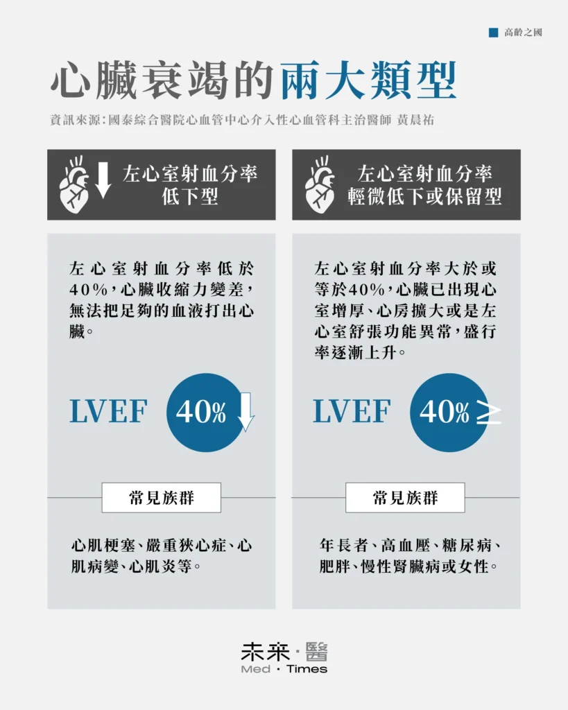 心臟衰竭可分為兩型：左心室射血分率低下型（HFrEF）與保留型（HFpEF）。前者射血分率低於40%，代表心臟收縮力變弱，常見於心肌梗塞、狹心症、心肌病變或心肌炎患者；後者射血分率雖≥40%，但心臟舒張功能異常、心室增厚或心房擴大，導致充血不足，多見於年長、高血壓、糖尿病、肥胖、腎病或女性族群。近年保留型盛行率上升，其死亡率不低於低下型，均需積極治療與長期照護。