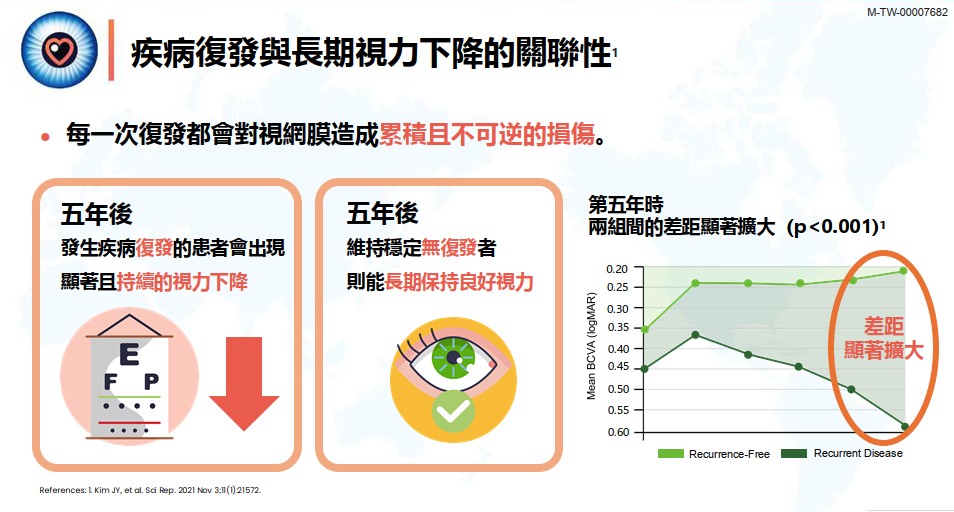 黃斑部病變是視力喪失主因,近視每多100度增加6成風險:自我檢測出現視力扭曲、模糊、黑點或顏色黯淡務必盡快就醫 3 脈絡膜息肉樣血管病變(PCV)因血管結構脆弱,易反覆出血,導致視力迅速惡化甚至失明。息肉未完全閉合時,疾病常再度復發並造成不可逆傷害,及早治療有助視力穩定。常見療法包括抗血管內皮生長因子藥物(Anti-VEGF)、光動力療法(PDT)及合併療法。創新治療可顯著改善息肉病灶與視力,但延誤治療會增加累積性損傷。及早發現並穩定治療,是降低復發與長期視力下降的關鍵。