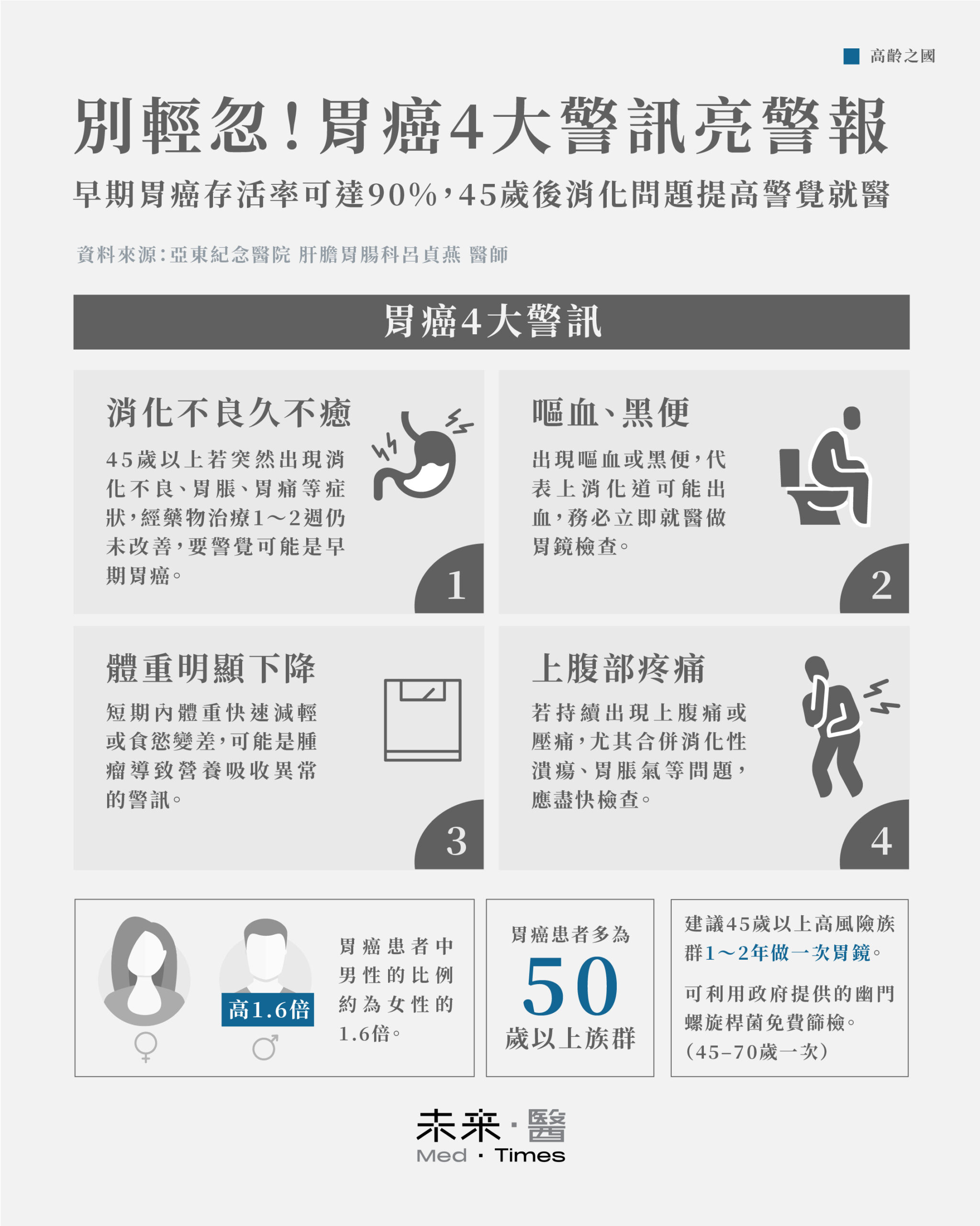 呂貞燕醫師提醒，早期胃癌存活率高達九成，常見症狀為消化不良及消化性潰瘍。45歲以上族群應注意消化不良持續不癒、嘔血黑便、短期體重下降及上腹疼痛等四大警訊，並及早就醫。男性罹患胃癌比例較女性高1.6倍，吸菸者、幽門螺旋桿菌感染者、家族病史及特定胃部疾病患者屬高風險族群，建議每1至2年定期胃鏡檢查，以利及早發現及治療。