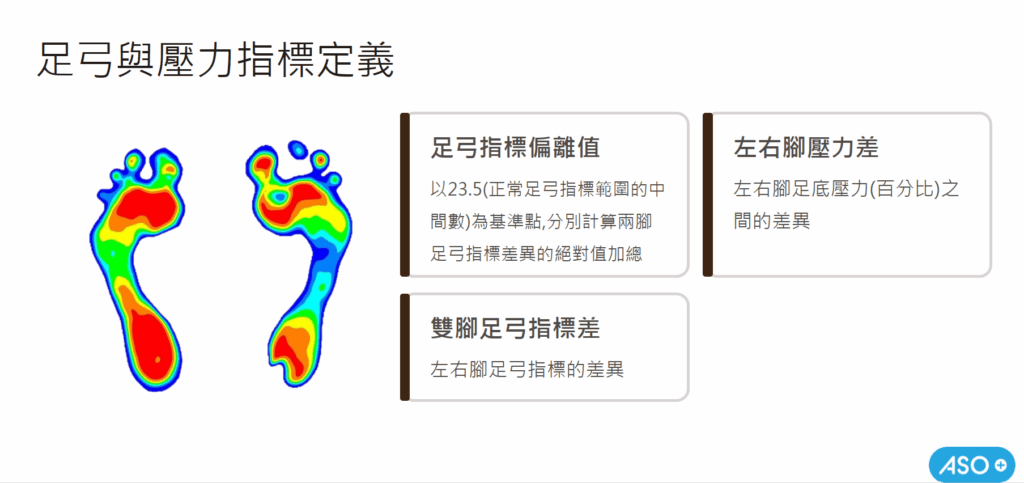 國人估91%有步態問題,足底筋膜炎與腳掌疼痛最常見:BMI過高又內偏步態當心足部健康警訊 1 足弓與足壓指標定義示意圖,顯示左右腳壓力熱區與足弓指標差異說明