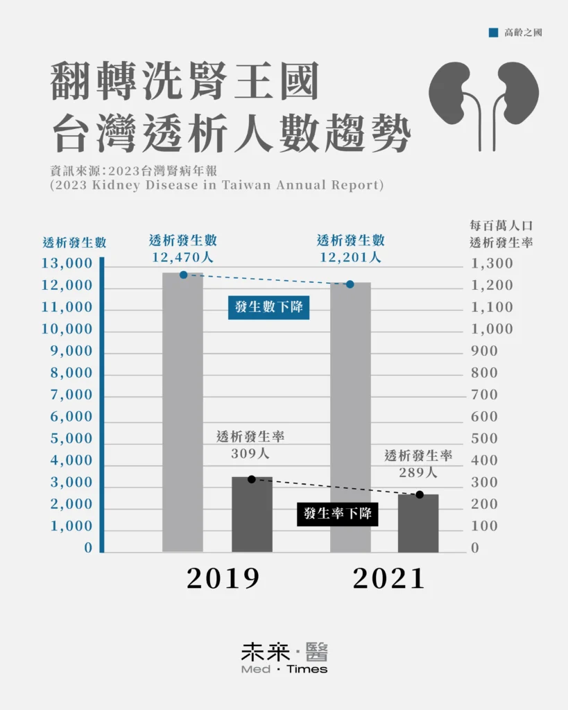 根據《2023台灣腎病年報》數據，透析發生數在 2019 年達到12,470 人的高峰後，2021年開始時略為下降 12,201人。透析發生率則從2019年的每百萬人口309人降為2021年的 289人，雙雙呈現緩步下降。