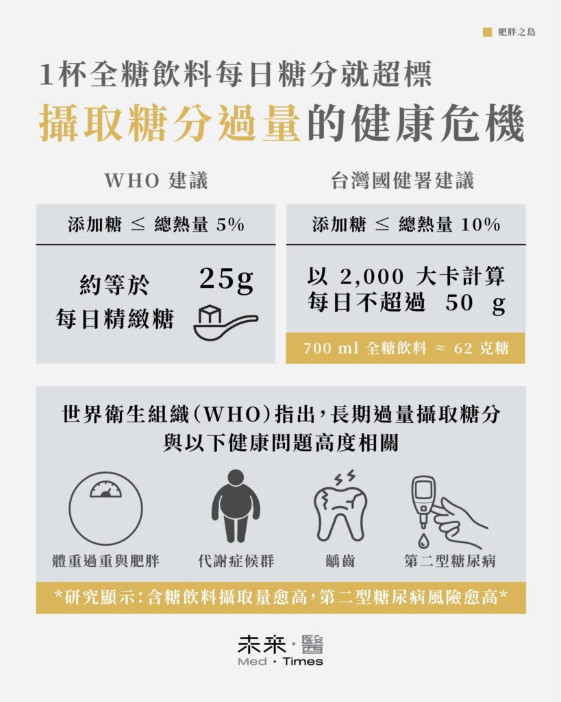 比較世界衛生組織與台灣國健署對每日添加糖攝取上限的建議圖表，顯示 WHO 建議不超過總熱量 5%（約 25 克），國健署建議不超過 10%（約 50 克），並指出一杯 700 毫升全糖飲料含糖約 62 克，已超過建議上限。