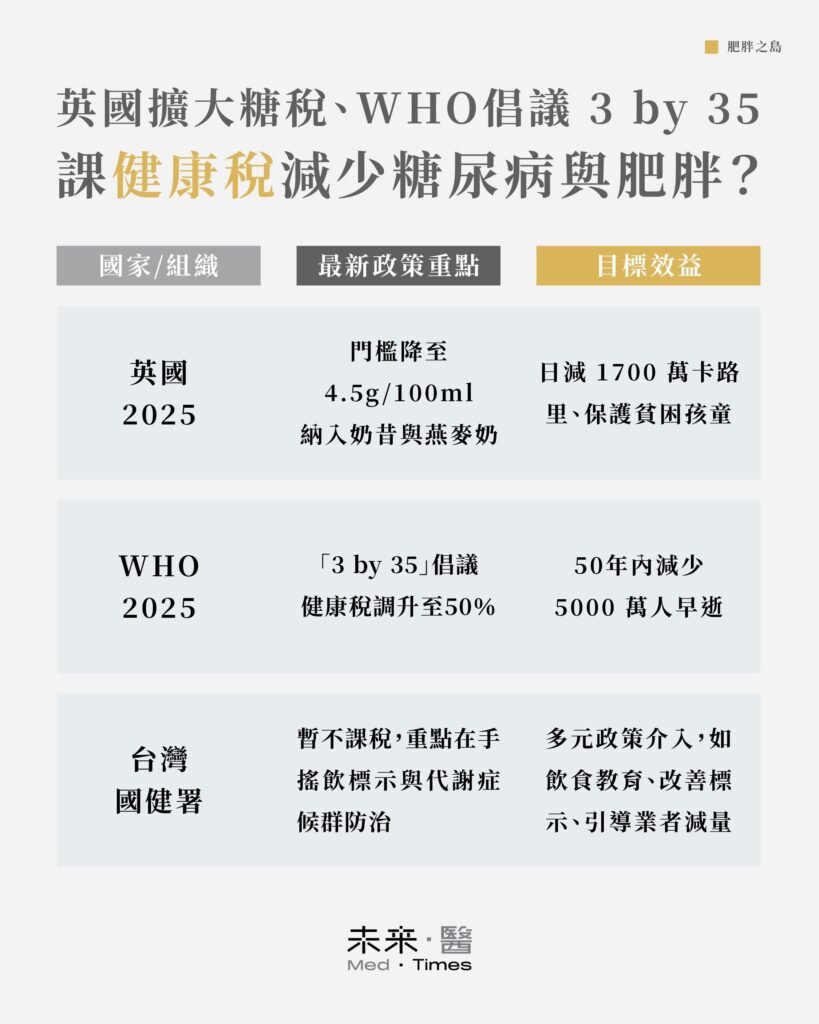英國、WHO 與台灣在 2025 年對含糖飲料課徵健康稅的政策比較圖表，顯示英國擴大糖稅門檻、WHO 推動「3 by 35」倡議，以及台灣目前以標示與飲食教育為主的防治策略與預期健康效益。