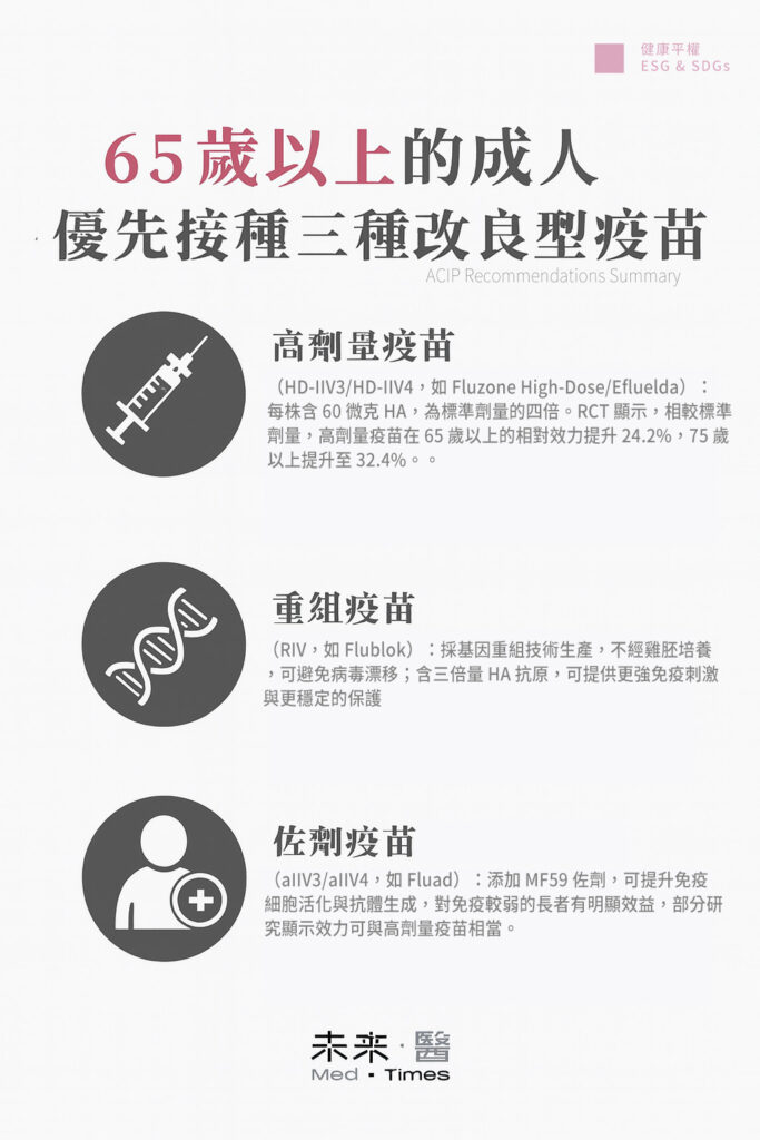 美國 CDC/ACIP 指出，高劑量疫苗能較標準劑量提升 24–32% 的保護力；重組疫苗以基因重組技術生產、抗原量更高；佐劑疫苗則透過 MF59 增強免疫反應，對免疫較弱長者特別有效。台灣大型研究亦顯示，接種流感疫苗可降低住院 14%、死亡 30%，並大幅減少心血管併發症，具重要的臨床與健康經濟效益。