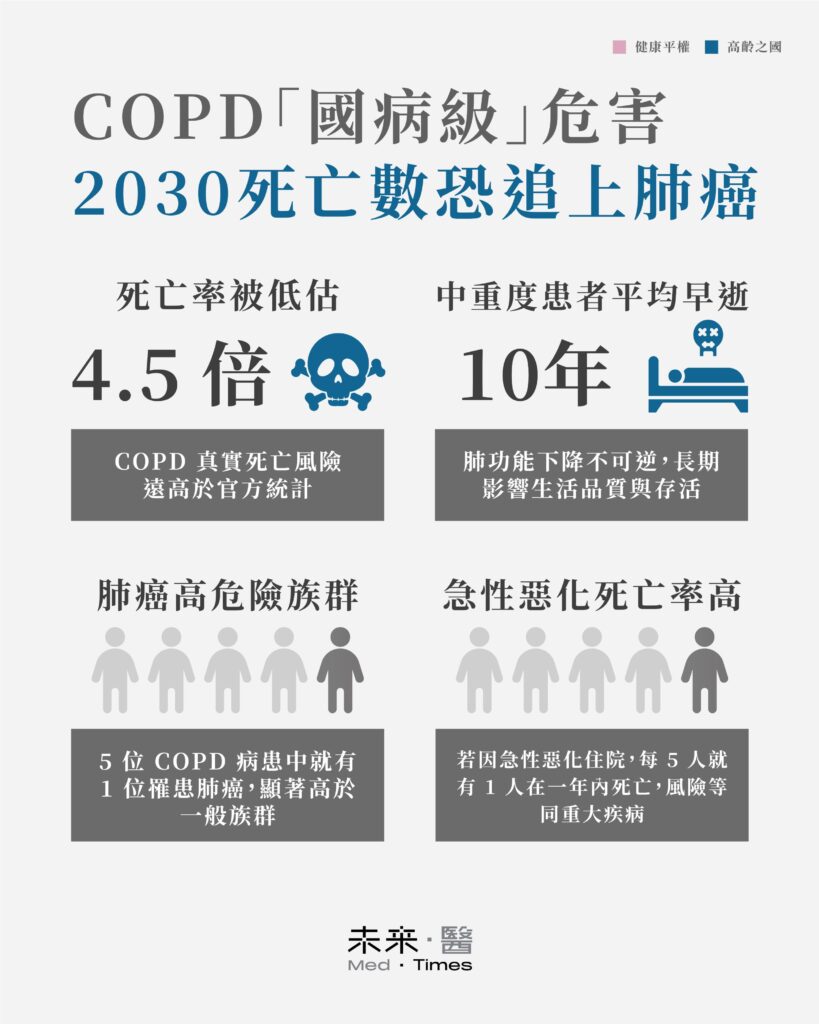 COPD國病級危害圖卡，呈現死亡率被低估、急性惡化致死風險高，以及中重度患者平均壽命縮短，凸顯現行治療仍有未滿足需求。