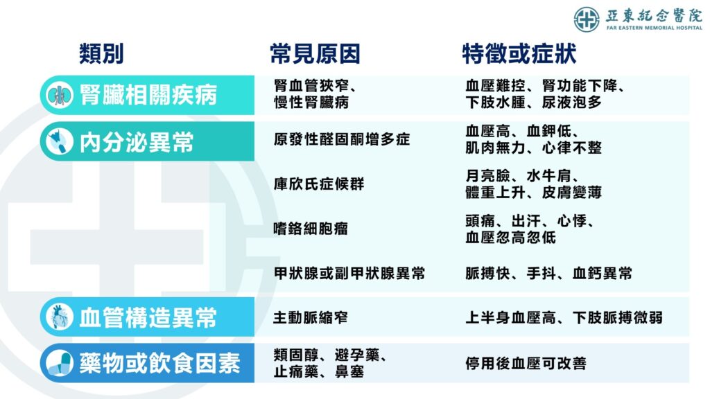 次發性高血壓常見成因分類圖，包含腎臟疾病、內分泌異常、血管構造問題與藥物或飲食因素。