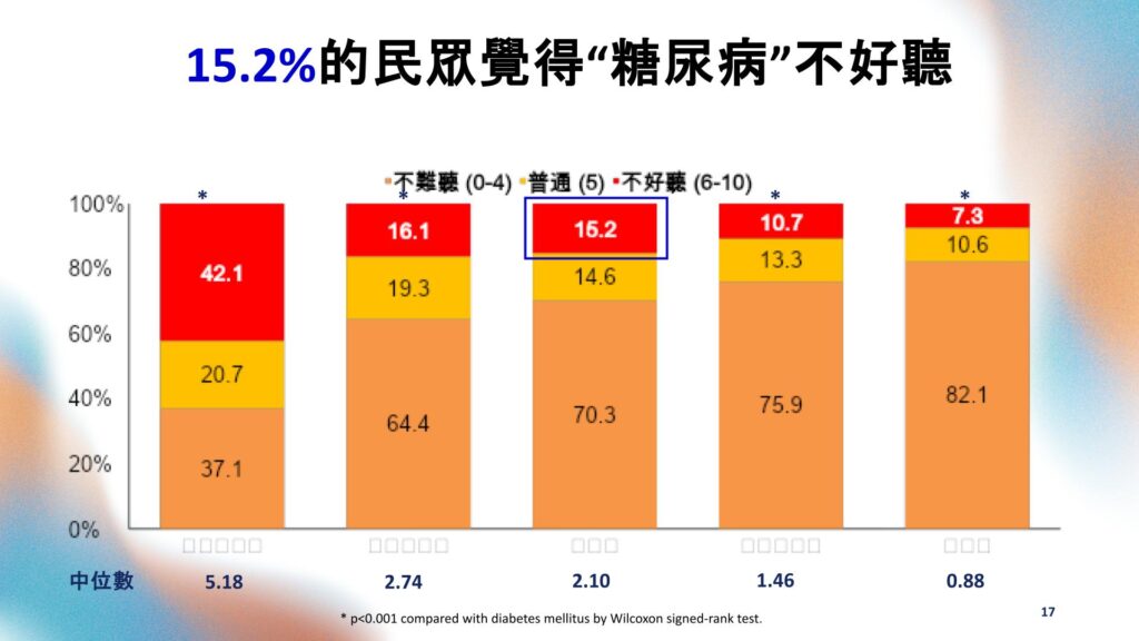 調查圖表顯示部分民眾對「糖尿病」名稱產生負面情緒反應。