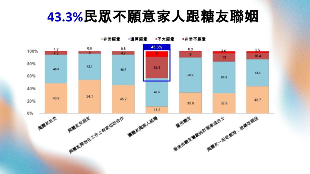 顯示台灣民眾對糖尿病患者社會互動態度的調查圖表，指出有43.3%民眾對家人與糖友聯姻感到猶豫。