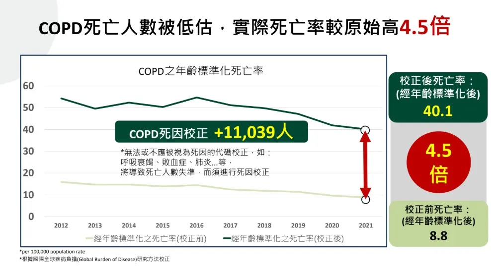 COPD 長期被低估，其實際死亡數可能高達官方統計的 4.5 倍。依 GBD 死因校正方法，將「呼吸衰竭、心肺停止」等模糊死因重新歸類後，推估台灣每年約有 1.7 萬人死於 COPD。主要危險因子包括吸菸、空污與粉塵，其中吸菸佔九成。患者常到中晚期才就醫，使疾病長期被忽視，造成龐大健康與醫療負擔。