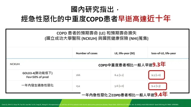 急性惡化住院的 COPD 患者，一年內死亡率高達 20%。研究顯示，歷經惡化的中重度患者，相較一般人平均少活近 10 年。從 DALY 來看，COPD 的總負擔與肺癌接近，但其高度失能（YLD）比例更大。然而健保投入卻明顯不足，肺癌支出為 COPD 的四倍，反映 COPD 長期被忽視，投資與照護資源亟需補強。