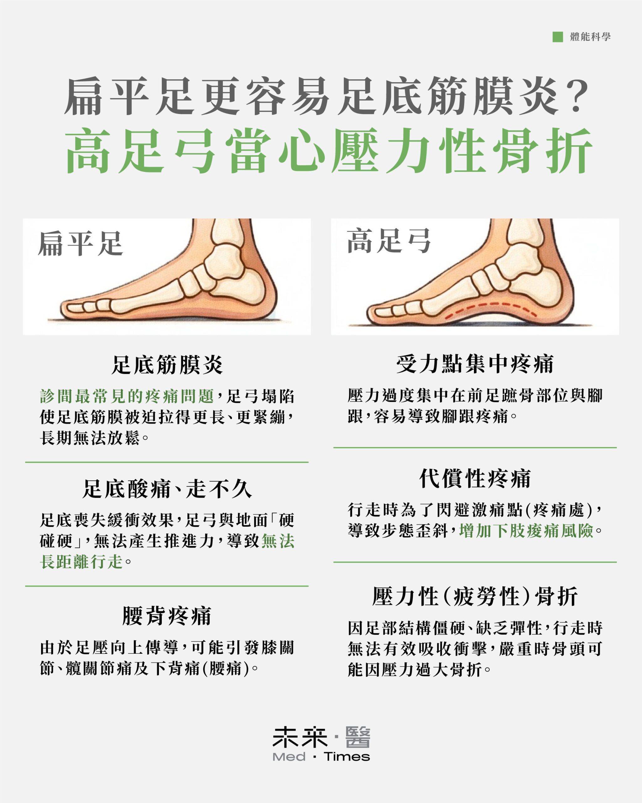 足部結構是引發疼痛的關鍵。扁平足因足弓塌陷，導致足底筋膜長期被拉長、緊繃且無法放鬆，在行走承重時易產生微小斷裂與發炎，尤以晨起首步或久坐站起時疼痛最顯著。高弓足則因壓力過度集中於前足蹠骨與腳跟（筋膜起點），除易引發腳跟痛與發炎外，嚴重時恐導致壓力性骨折。此外，患者常因閃避痛點導致行走姿勢歪斜，進而引發代償性疼痛。