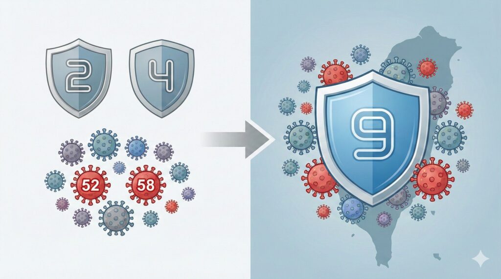 HPV疫苗防癌保護力被低估?醫學會最新指引:補打9價可再提升40%,男性成防治關鍵缺口 2 圖示呈現HPV 52、58型未被早期疫苗涵蓋,9價疫苗可提供更完整防護。