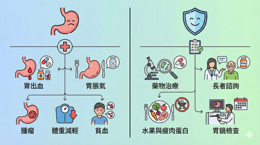示意圖呈現年長者常見胃部問題症狀與對應的治療與檢查方式。