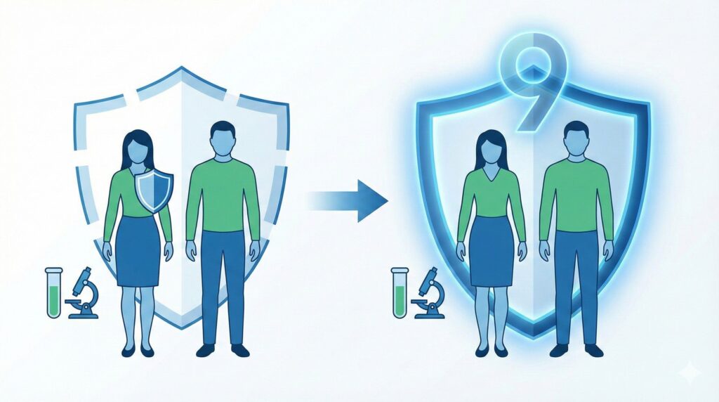 HPV疫苗防癌保護力被低估?醫學會最新指引:補打9價可再提升40%,男性成防治關鍵缺口 3 示意圖顯示男女在補接種9價HPV疫苗後,防護力由2價或4價進一步提升。