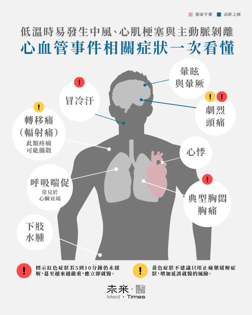 陳玠宇醫師表示，如頸部僵硬、酸痛或頭痛可能是頸動脈受到冷空氣刺激收縮，導致血流供應不足的警訊，若此時僅服用止痛藥緩解症狀恐延誤治療。此外，下巴痛、肩膀痠痛、甚至是痛到背後及伴隨冒冷汗的現象，都是心肌梗塞的可能症狀。若發現下肢水腫、呼吸越來越喘、心悸或暈眩，可能代表心臟功能受損，甚至已出現心衰竭，上述症狀超過5到10分鐘未緩解，且有惡化趨勢應立即就醫，以免發生在家中無人發現而錯過黃金搶救時間。