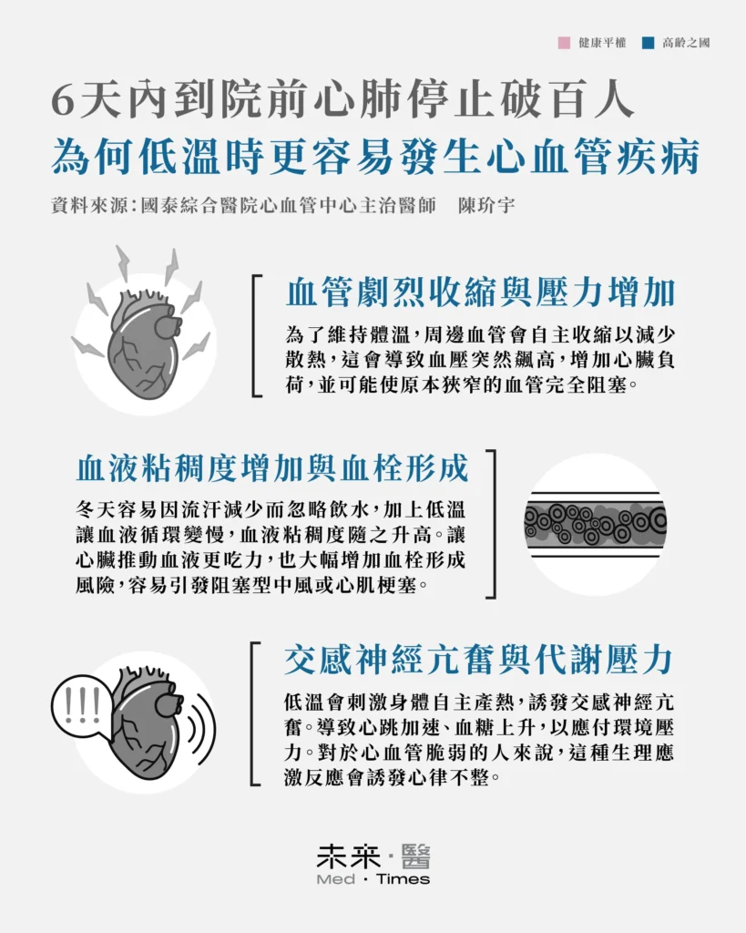 陳玠宇醫師指出，低溫來襲時，人體為維持體溫會使周邊血管收縮，導致血壓驟升、心臟負荷增加，並可能使原本狹窄的血管更易阻塞。冬季流汗減少、飲水不足，加上血液循環變慢，會使血液黏稠度上升，大幅提高血栓形成風險。寒流也會刺激交感神經亢奮，誘發心跳加速、血糖上升與心律不整。溫差劇烈變化恐傷害血管內皮，促使斑塊破裂，引發心肌梗塞或中風，民眾應加強血壓監測並及早就醫。