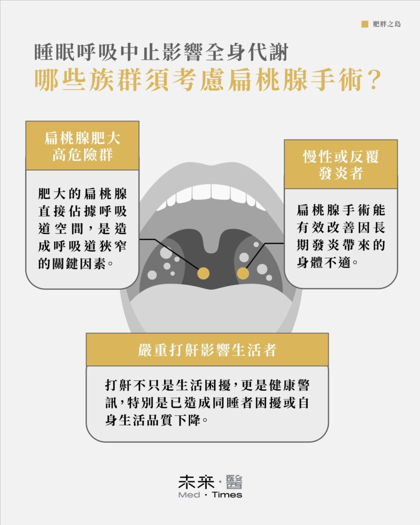 睡眠呼吸中止症與扁桃腺肥大示意圖，說明扁桃腺阻塞呼吸道對全身代謝的影響