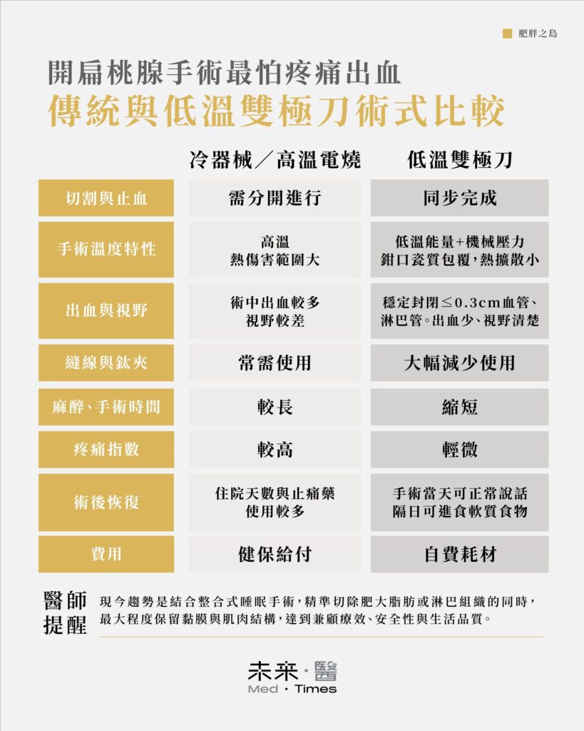 傳統扁桃腺切除與低溫雙極刀手術差異比較表，顯示出血、疼痛與恢復時間不同