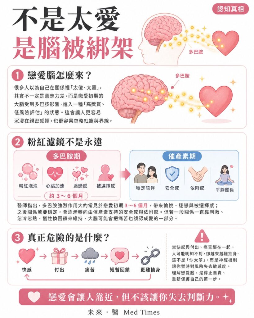 不是太愛,是大腦被綁架?醫師揭「戀愛腦」真相:多巴胺如何讓人一步步失去界線 1 很多人以為「戀愛腦」是太暈、太傻、太不理性,但從醫學與心理學角度來看,這並不一定是人格缺陷,而是戀愛初期大腦受到多巴胺驅動的自然反應。多巴胺會讓人感到愉悅、被選擇、被需要,也會提高對關係的投入感。當大腦進入「高獎賞、低風險評估」狀態時,人會更容易沉浸在親密感之中,暫時降低對關係失衡、界線侵犯或危險訊號的敏感度。因此,明明感到痛苦卻離不開,未必是意志力不夠,而是神經機制正在作用。